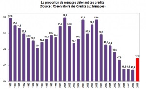 stat crédit